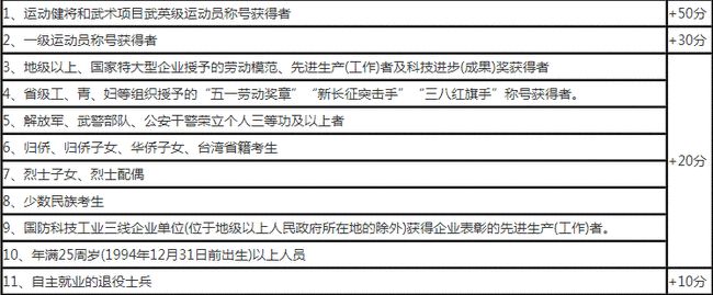 加分