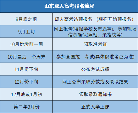 山東科技大學(xué)成考報(bào)名流程