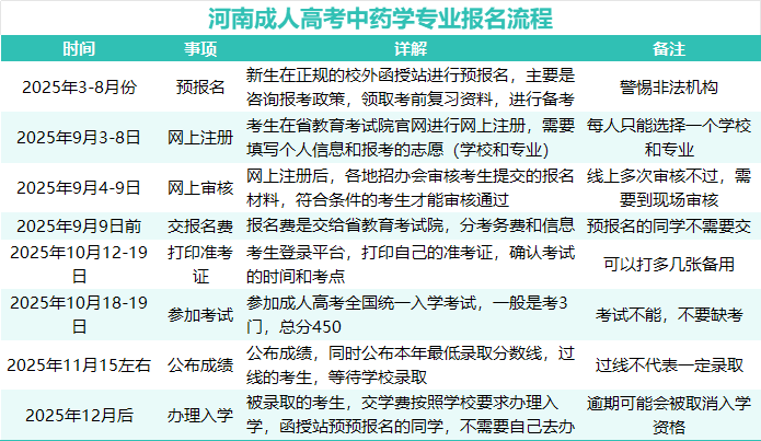 河南成人高考中藥學(xué)專業(yè)報名流程